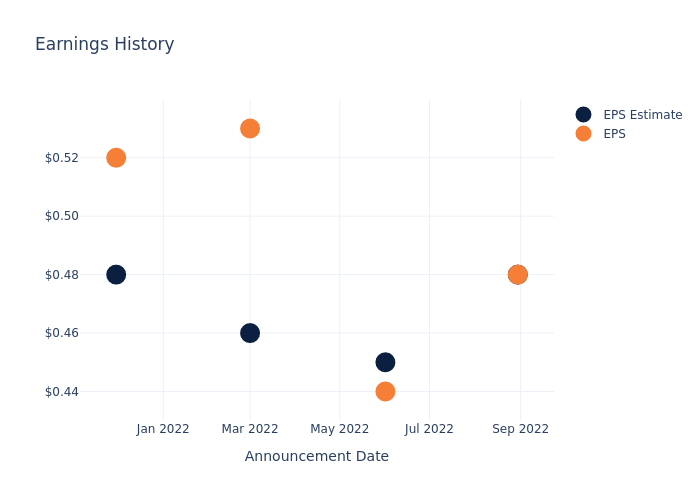 eps graph