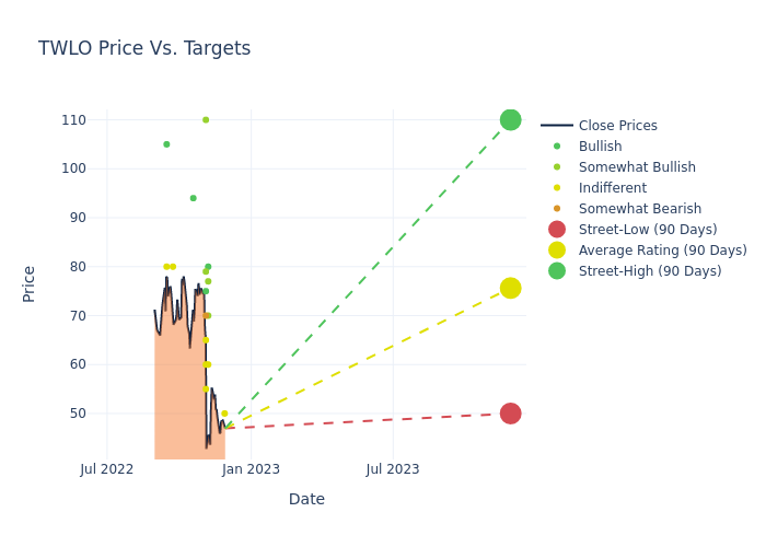 price target chart