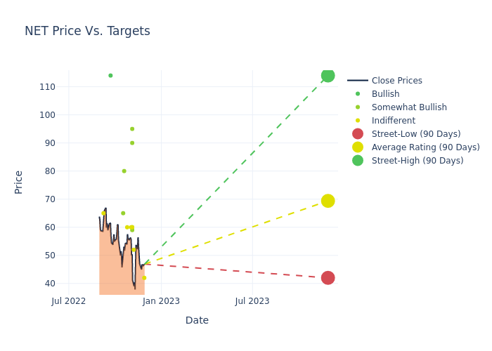 price target chart