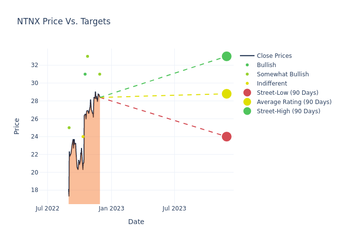 price target chart