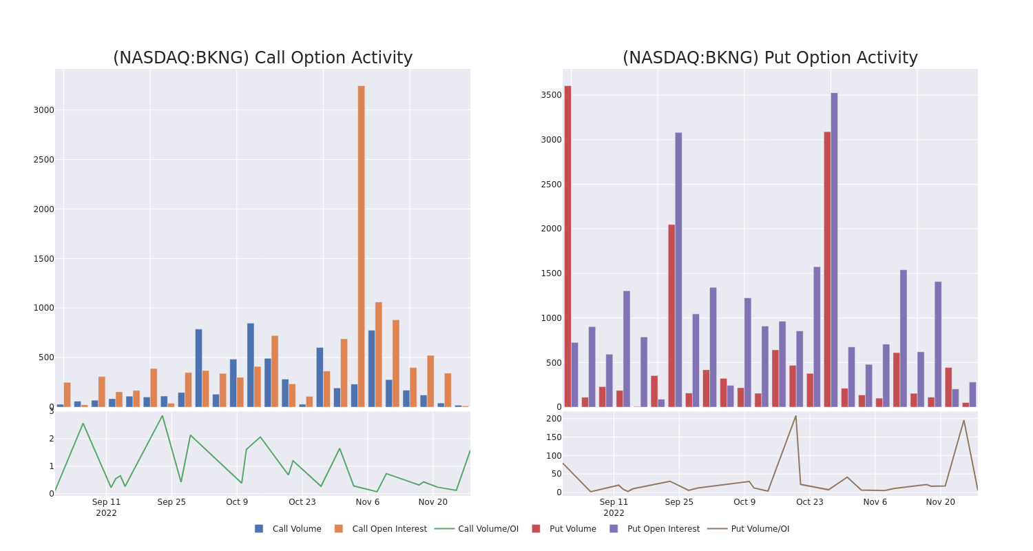 Options Call Chart