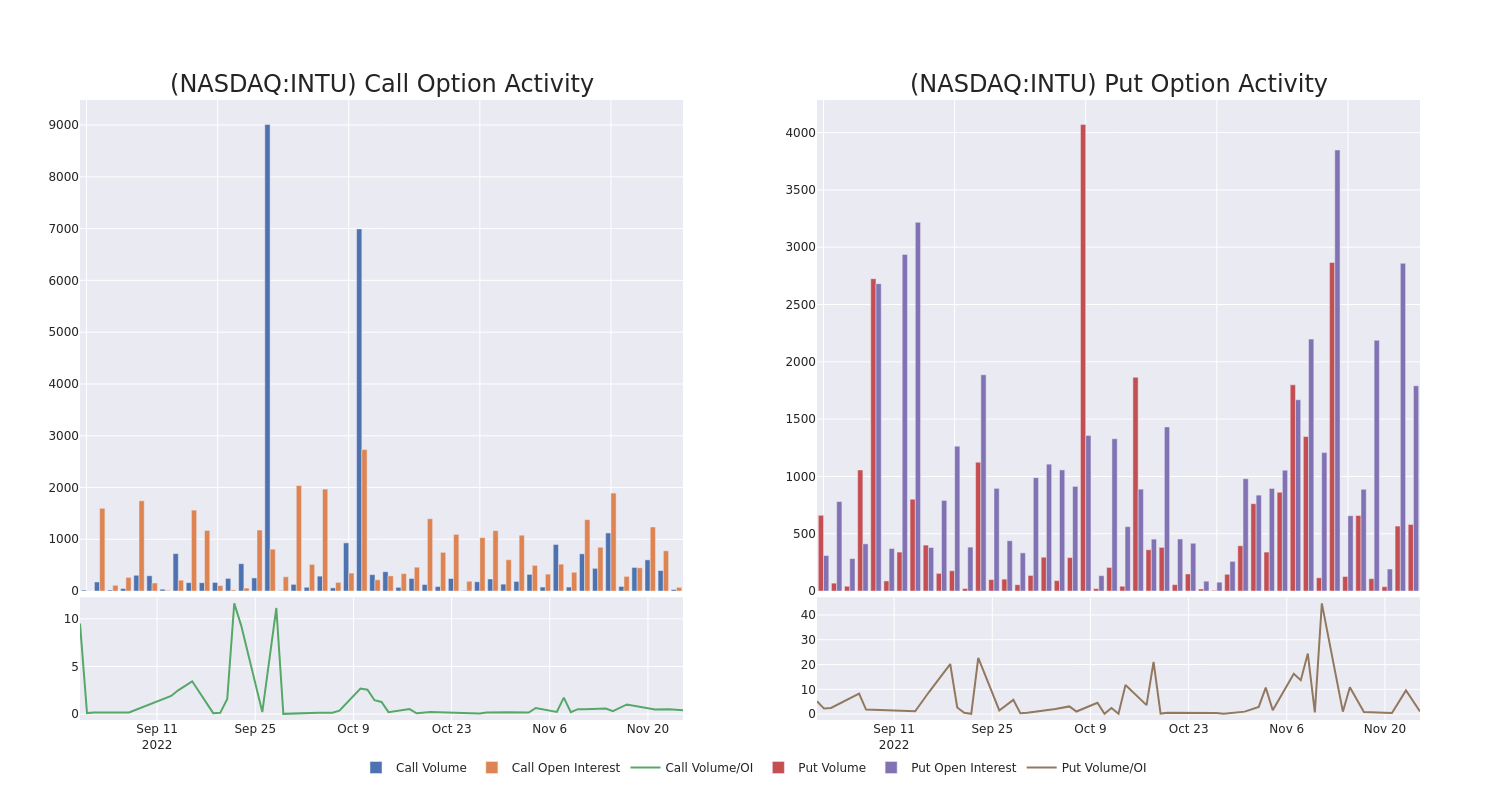 Options Call Chart