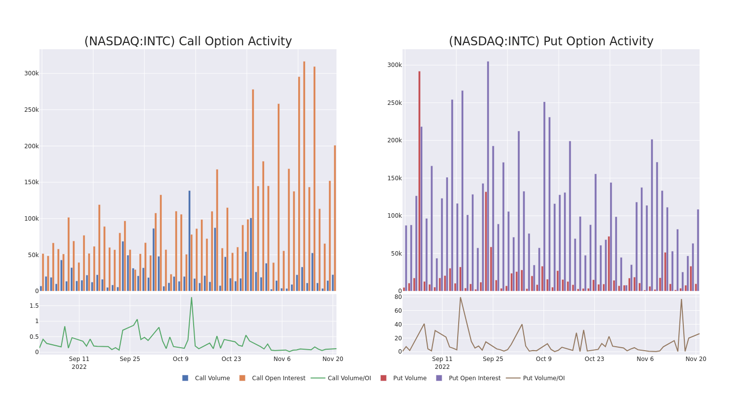 Options Call Chart