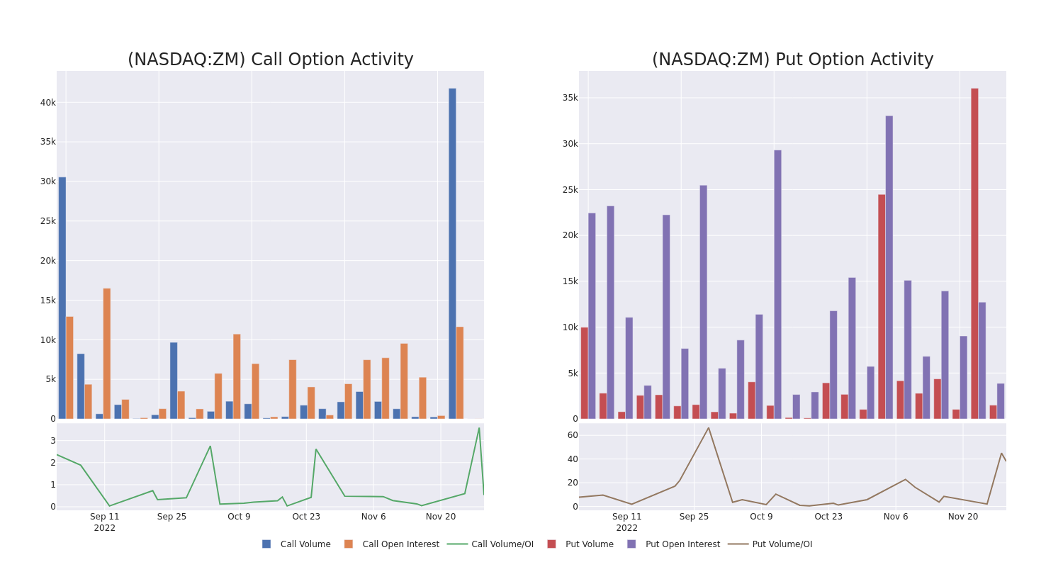 Options Call Chart