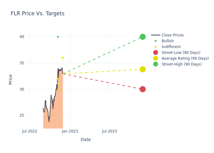 price target chart