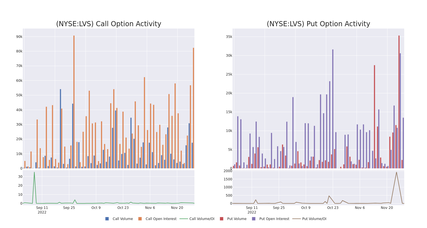 Options Call Chart