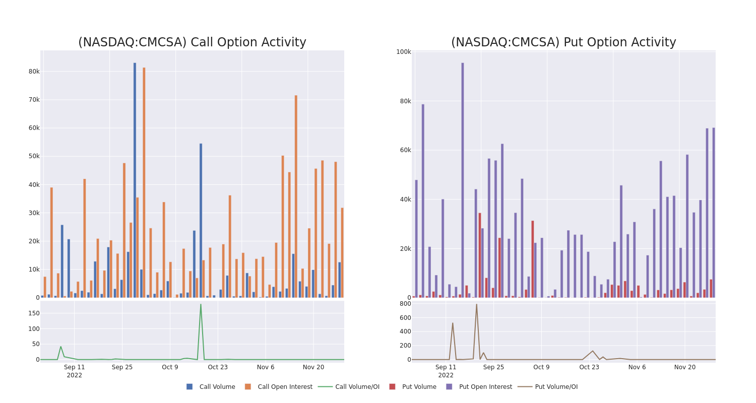 Options Call Chart