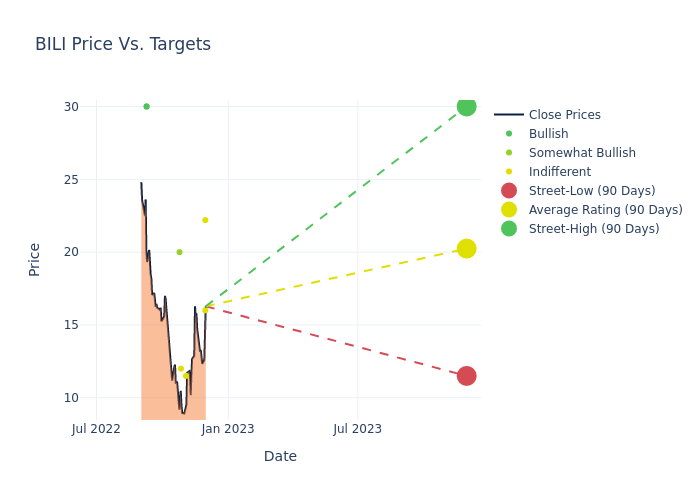 price target chart