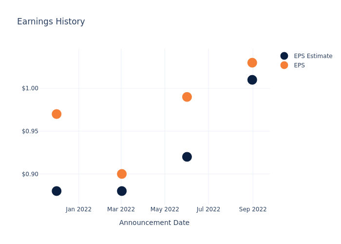 eps graph