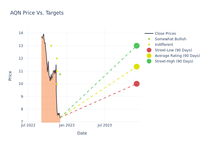 price target chart