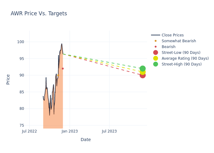 price target chart