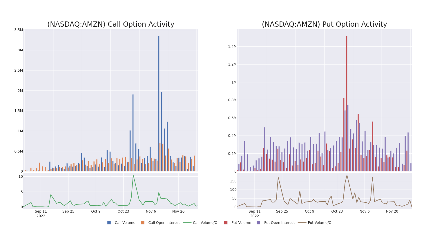 Options Call Chart