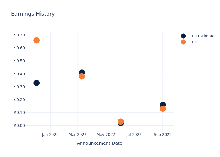 eps graph