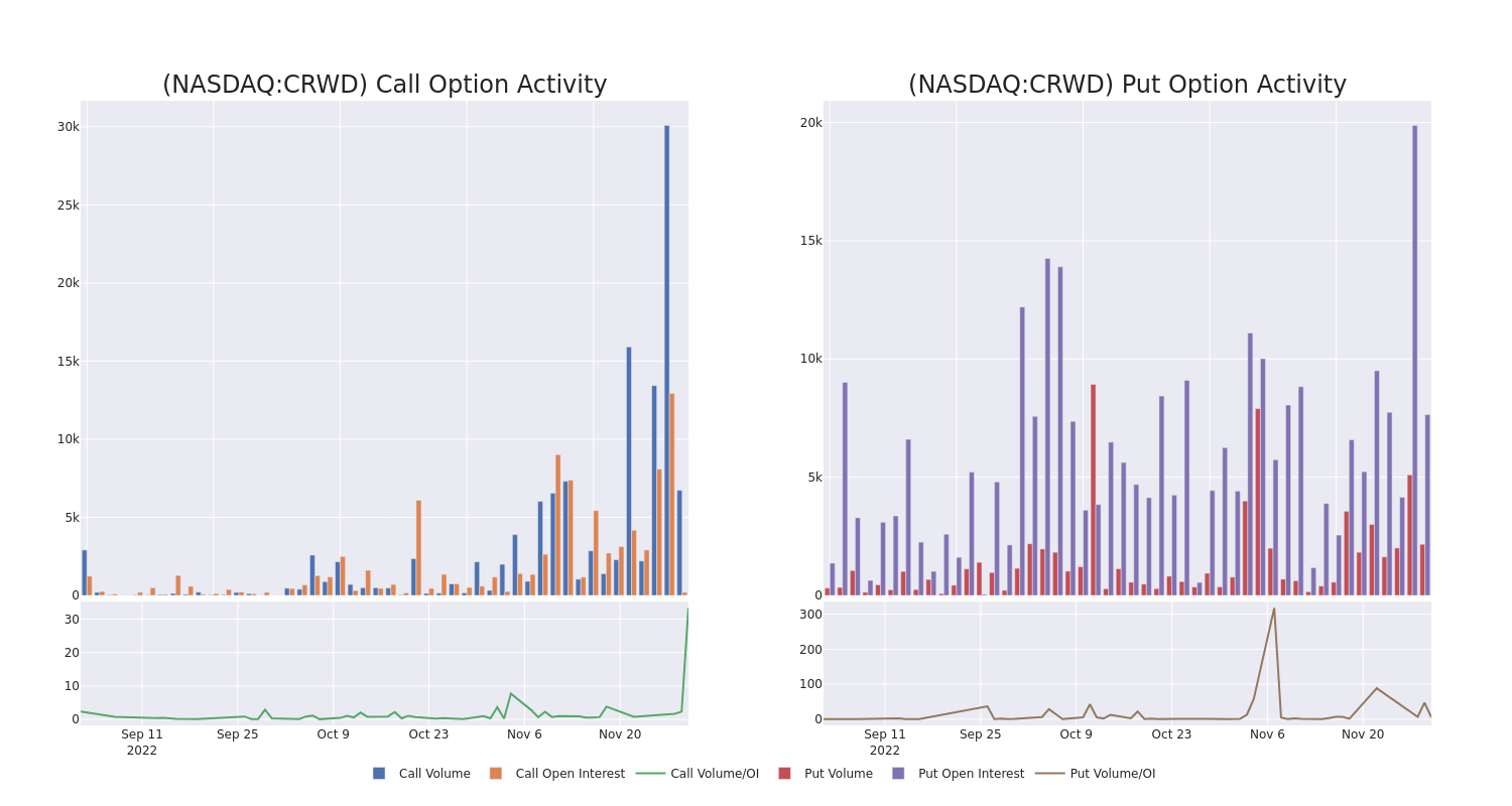 Options Call Chart