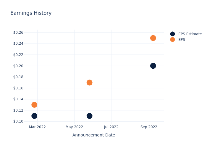 eps graph