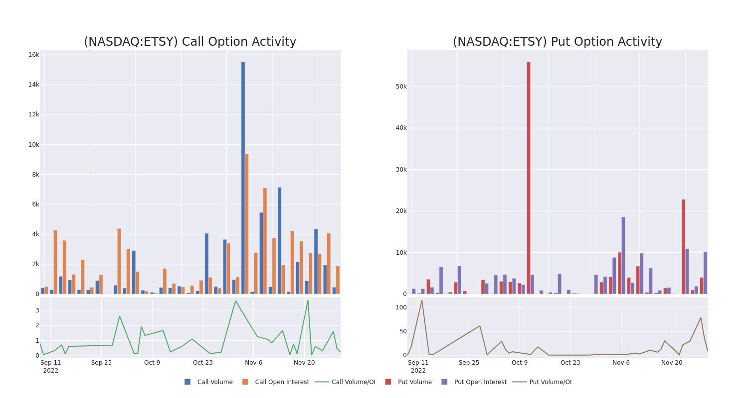 Options Call Chart