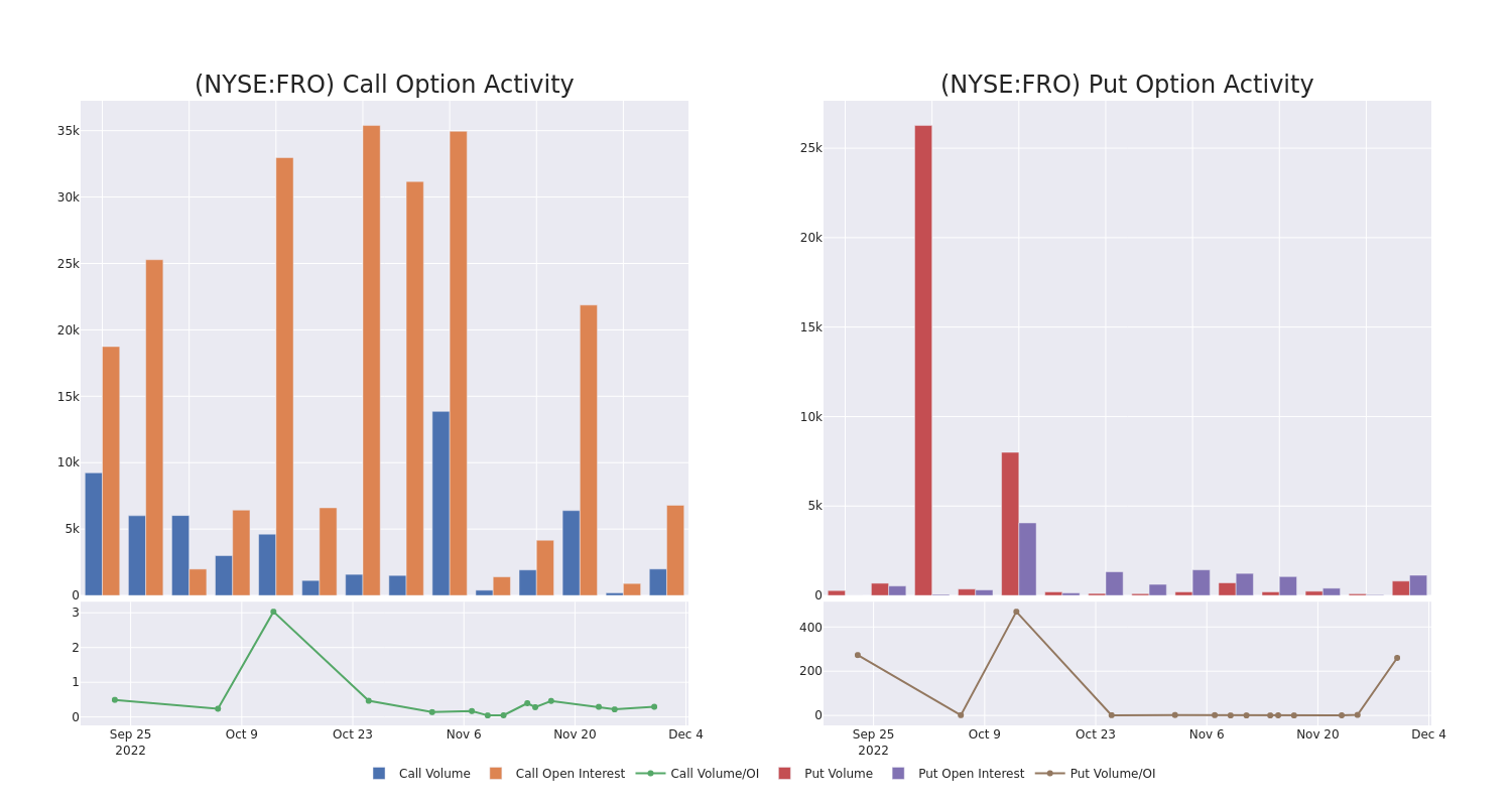 Options Call Chart