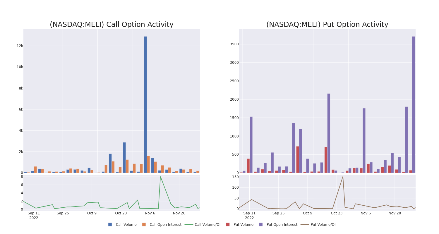 Options Call Chart