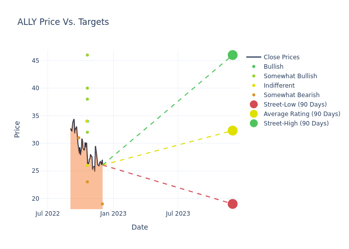 price target chart