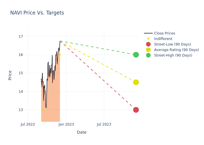 price target chart