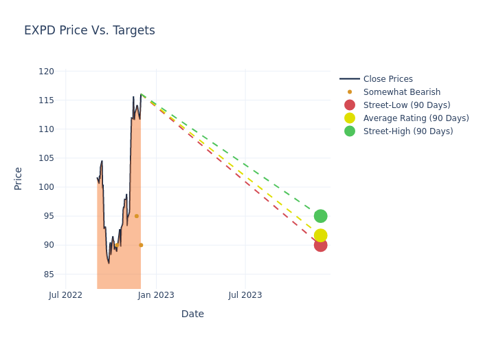 price target chart