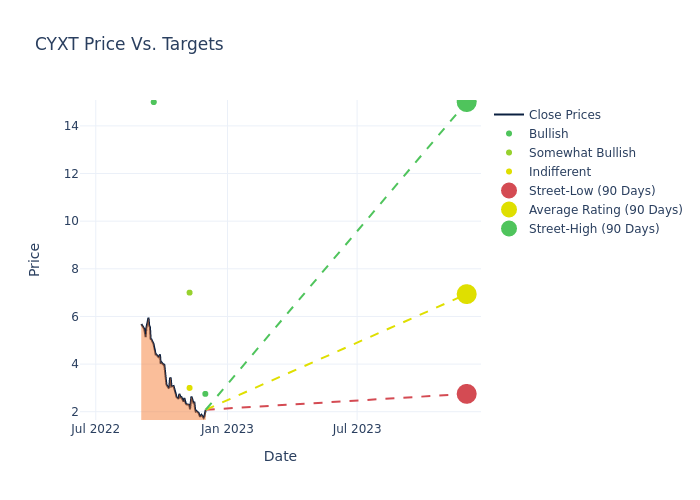 price target chart