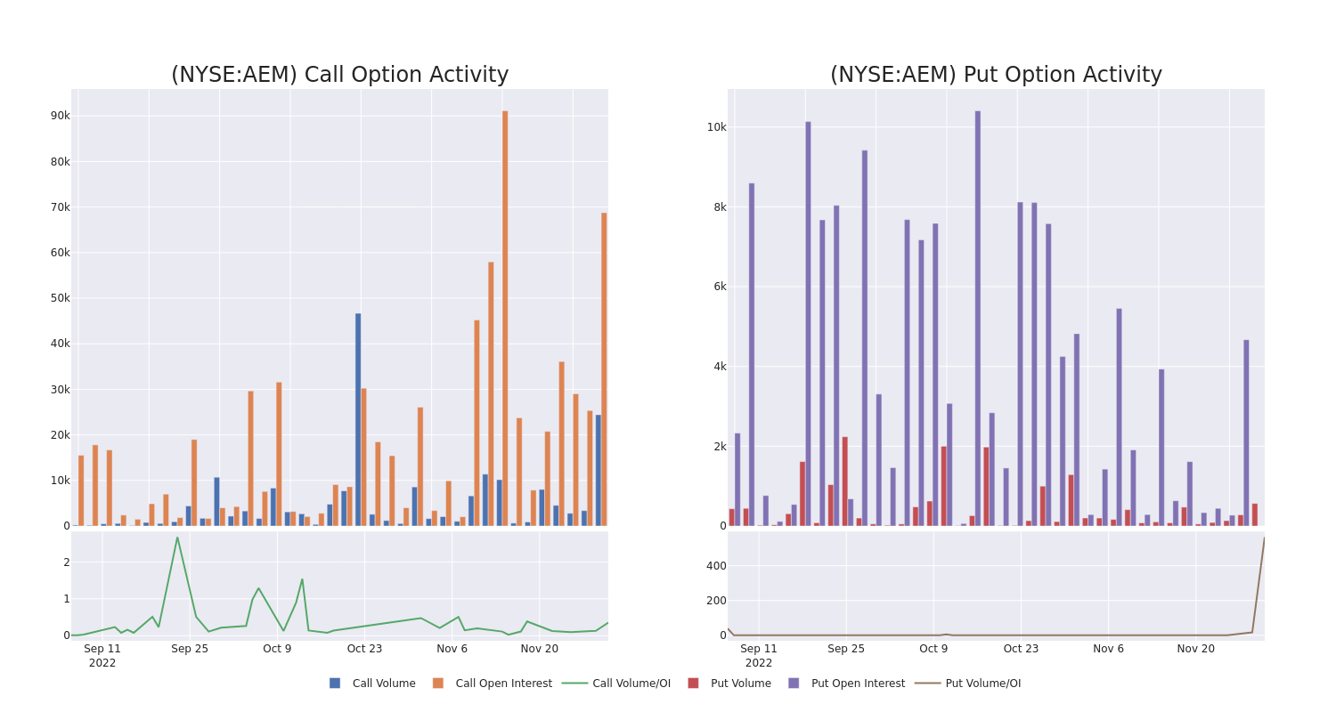 Options Call Chart