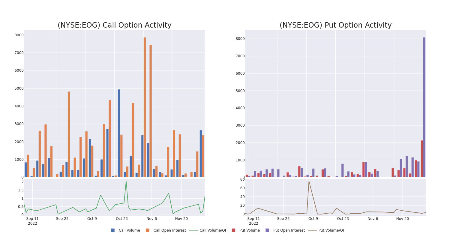 Options Call Chart