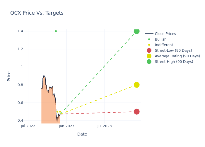 price target chart