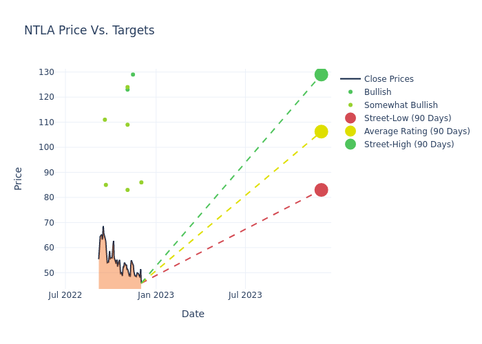 price target chart