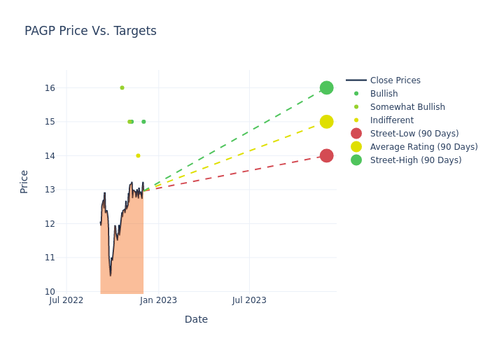 price target chart