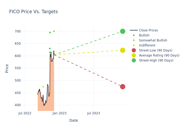 price target chart