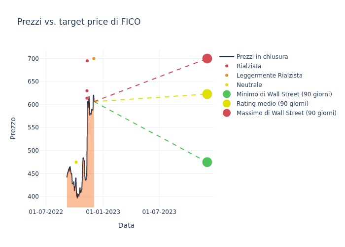 price target chart