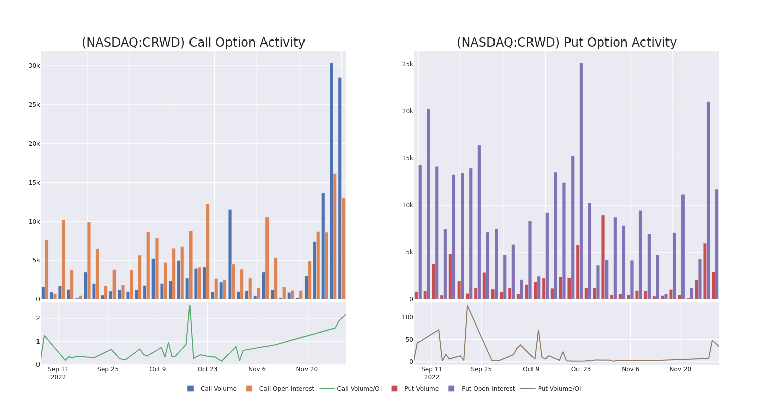 Options Call Chart