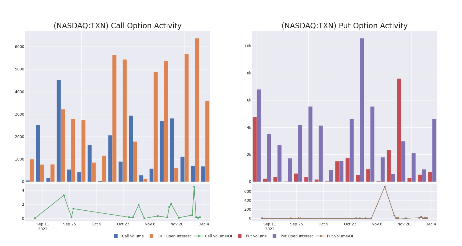 Options Call Chart