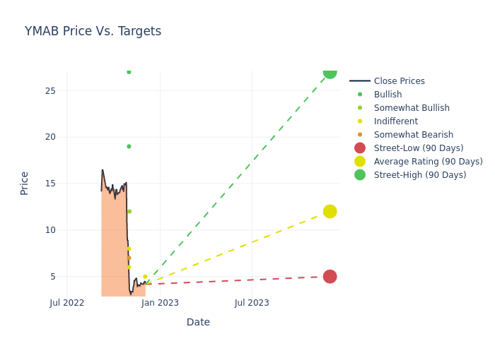 price target chart