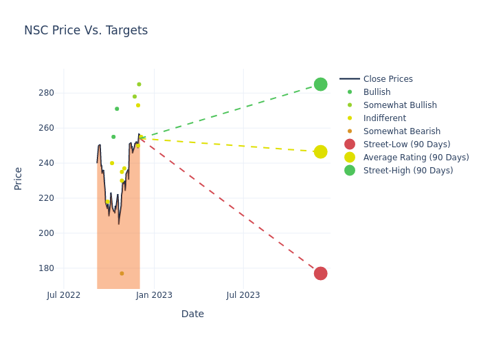 price target chart