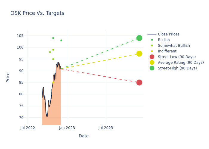 price target chart