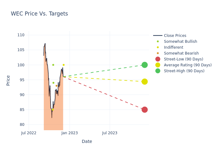 price target chart