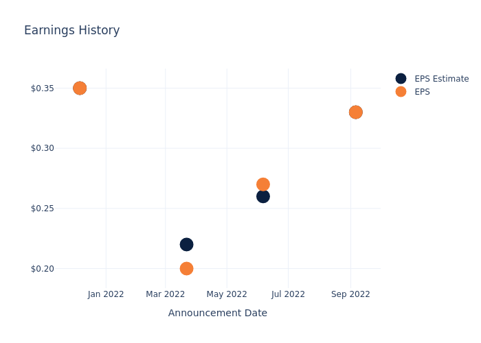 eps graph