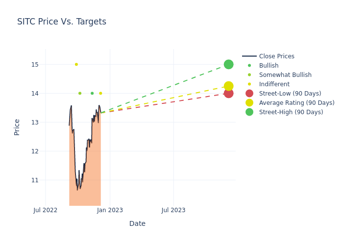 price target chart