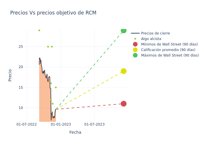 price target chart