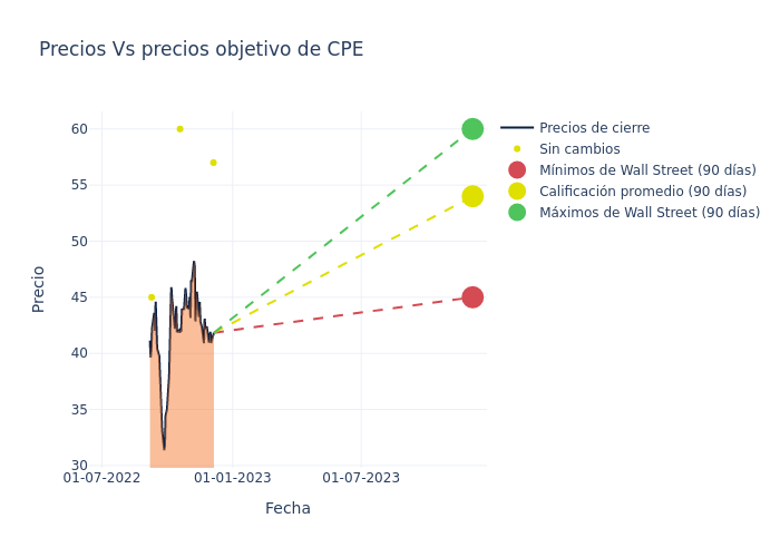 price target chart