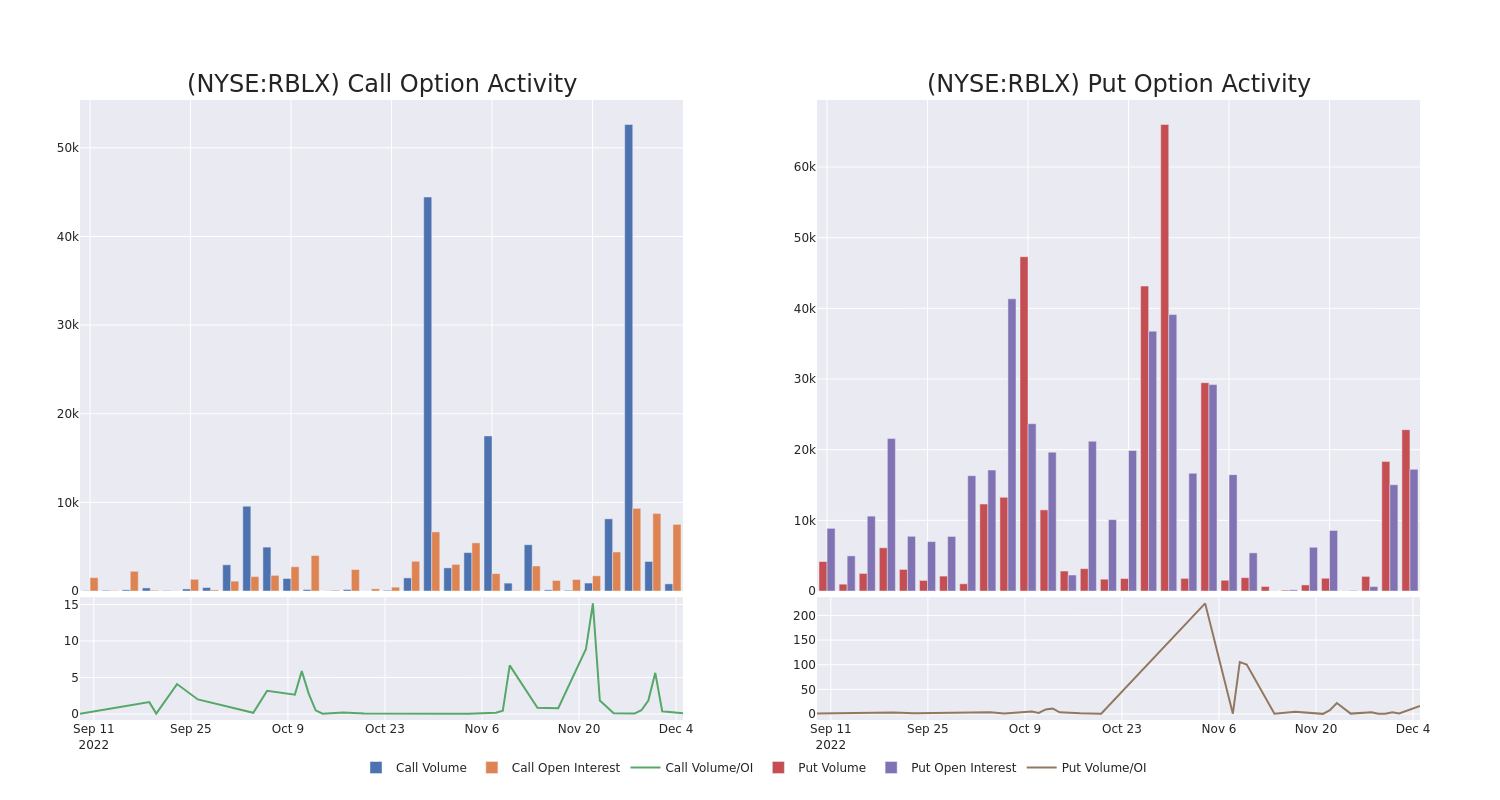 Options Call Chart