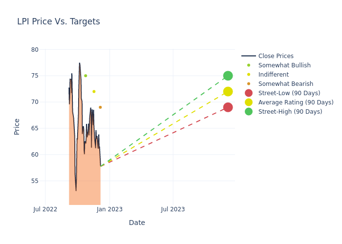 price target chart