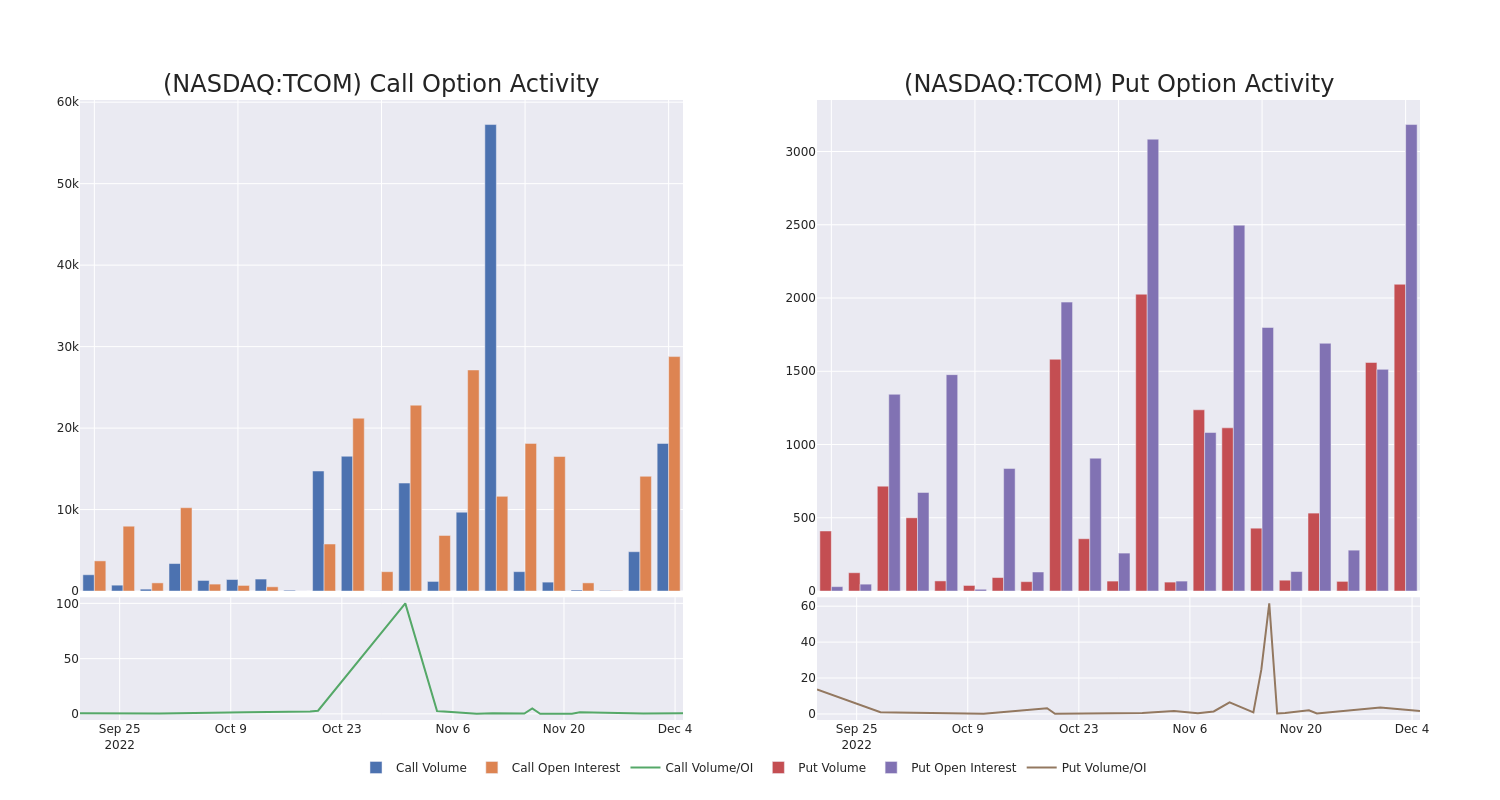 Options Call Chart