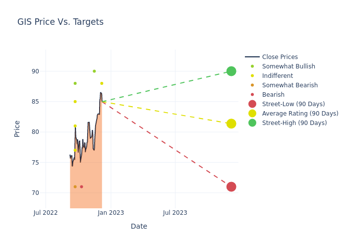 price target chart