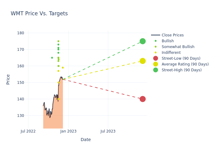 price target chart