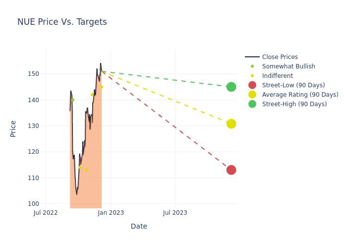 price target chart