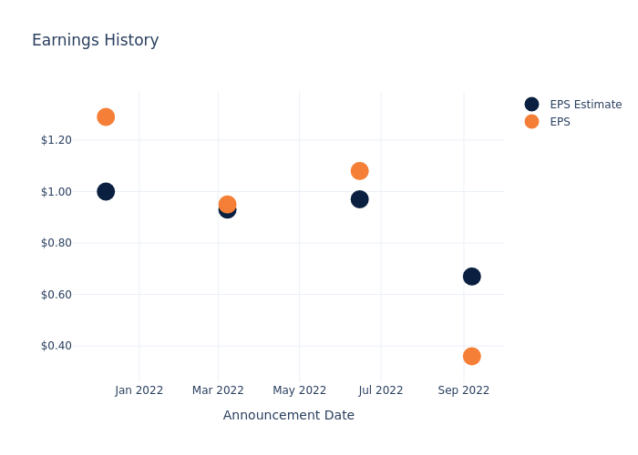 eps graph